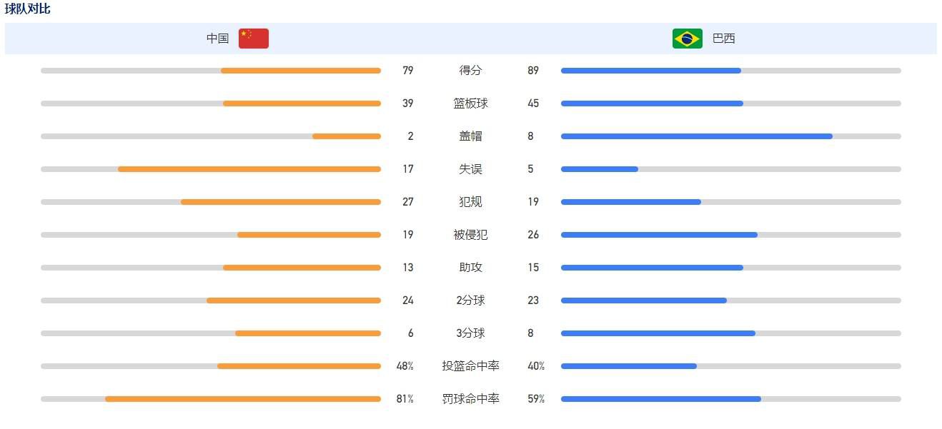 第71分钟，卡巴外围尝试远射依旧被索默倒地抱住。